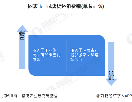 同城貨運(yùn)市場需求旺盛，B端城配企業(yè)前景看好