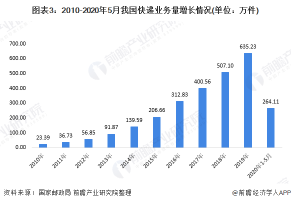 同城貨運(yùn)市場需求旺盛，B端城配企業(yè)前景看好