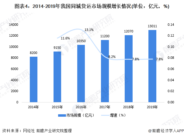 同城貨運(yùn)市場需求旺盛，B端城配企業(yè)前景看好