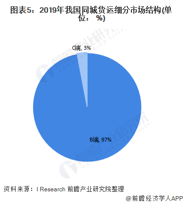 同城貨運(yùn)市場需求旺盛，B端城配企業(yè)前景看好