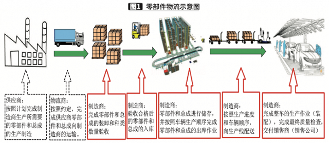 一汽股份談智能制造下的物流痛點與改善