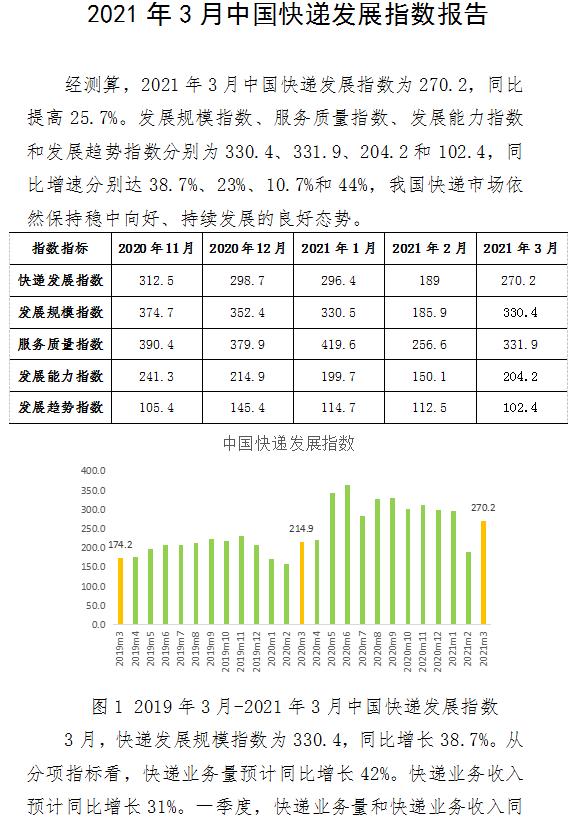 2021年3月中國(guó)快遞發(fā)展指數(shù)報(bào)告