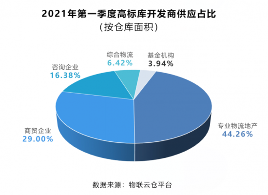 助力行業(yè)發(fā)展！《2021年中國第一季度物流地產(chǎn)分析報告》發(fā)布