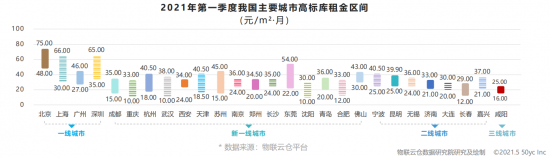 助力行業(yè)發(fā)展！《2021年中國第一季度物流地產(chǎn)分析報告》發(fā)布