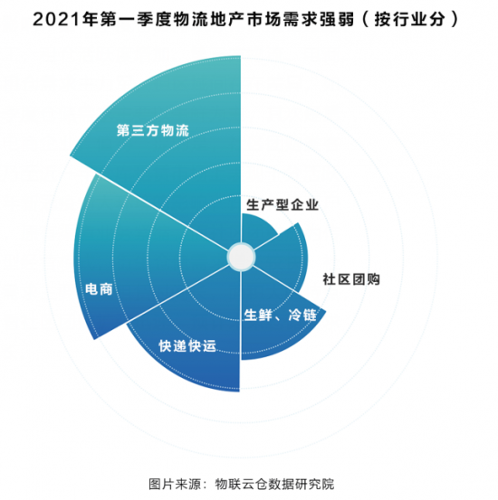 助力行業(yè)發(fā)展！《2021年中國第一季度物流地產(chǎn)分析報告》發(fā)布